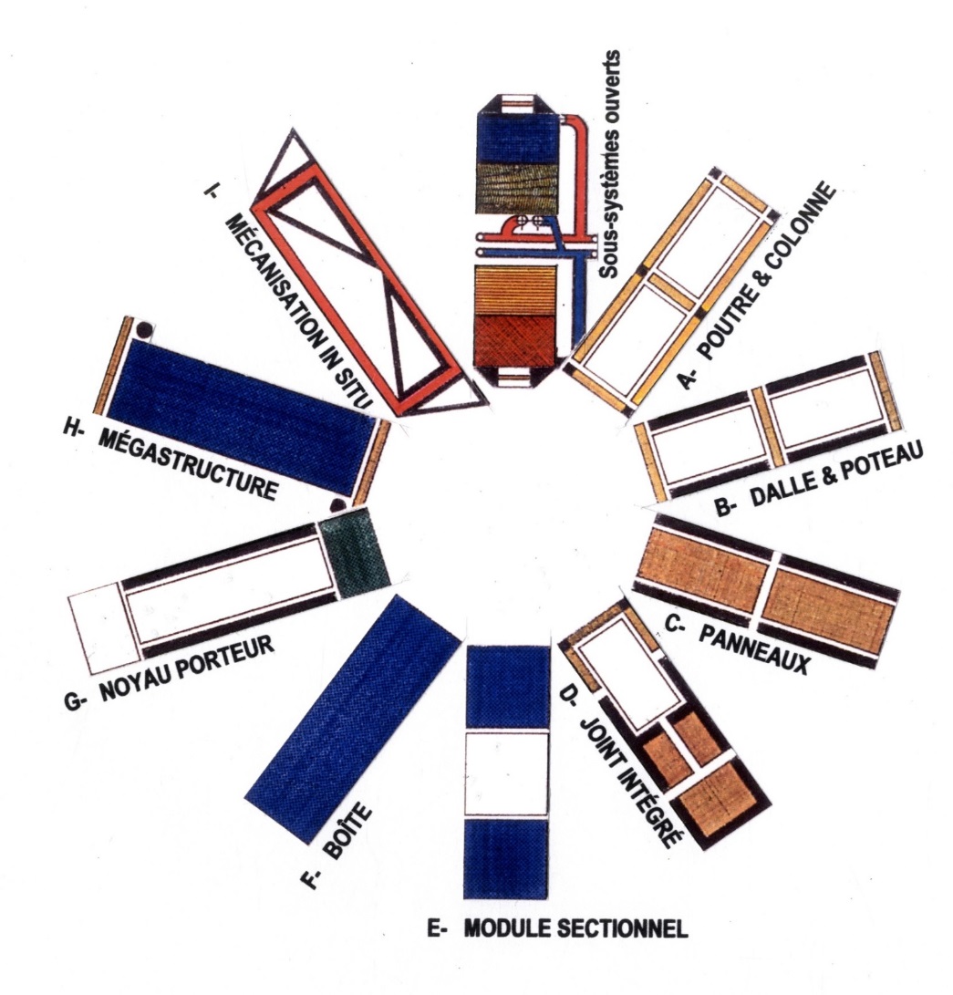 9 types de SCI